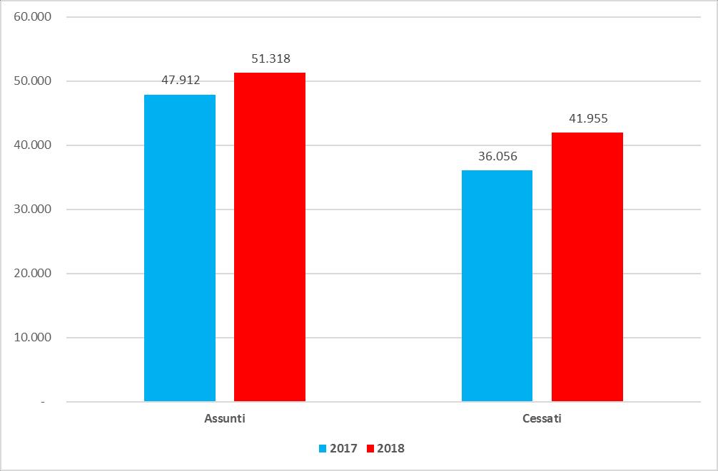 La maggior parte delle assunzioni, 22.081, pari al 43% del totale, ha interessato il terziario, cresciute del 2,1% rispetto all anno precedente.