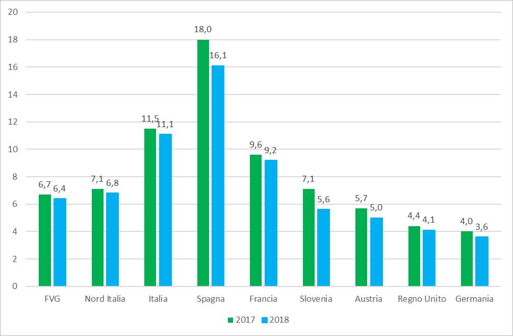 (rapporto percentuale tra disoccupati e l insieme di occupati e disoccupati), sceso dal 6,7% del primo semestre 2017 al 6,4% del 2018, con conseguente calo del numero dei disoccupati, passati da 35.