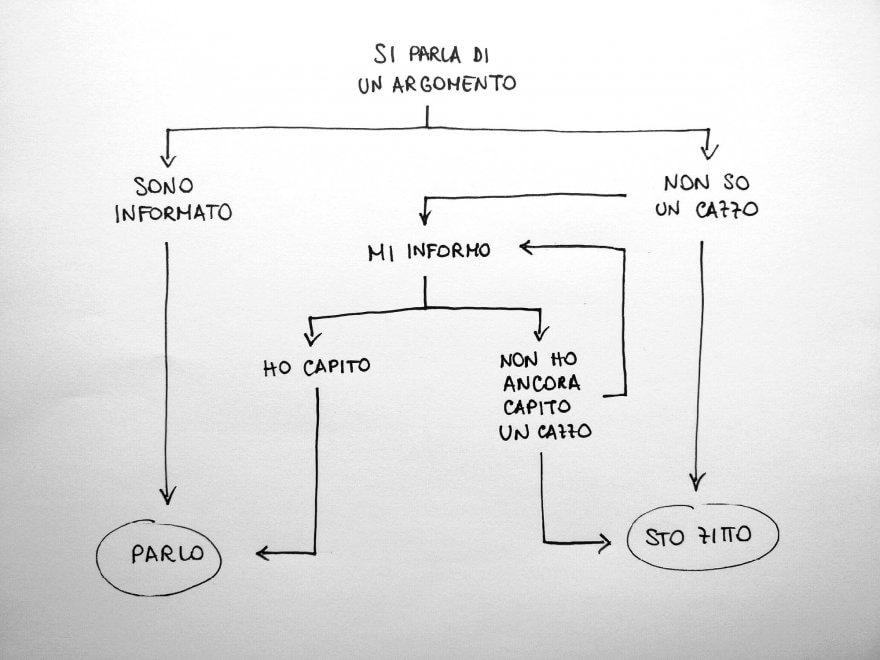 L approccio ideale alle conoscenze scientifiche (e non solo ) SI PARLA DI UN ARGOMENTO CONOSCO/