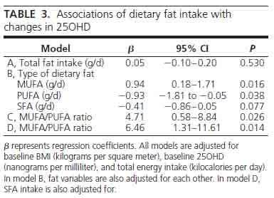 La composizione dei grassi della dieta può influenzare le variazioni dei livelli circolanti di 25OHD in risposta alla supplementazione di vitamina D3.