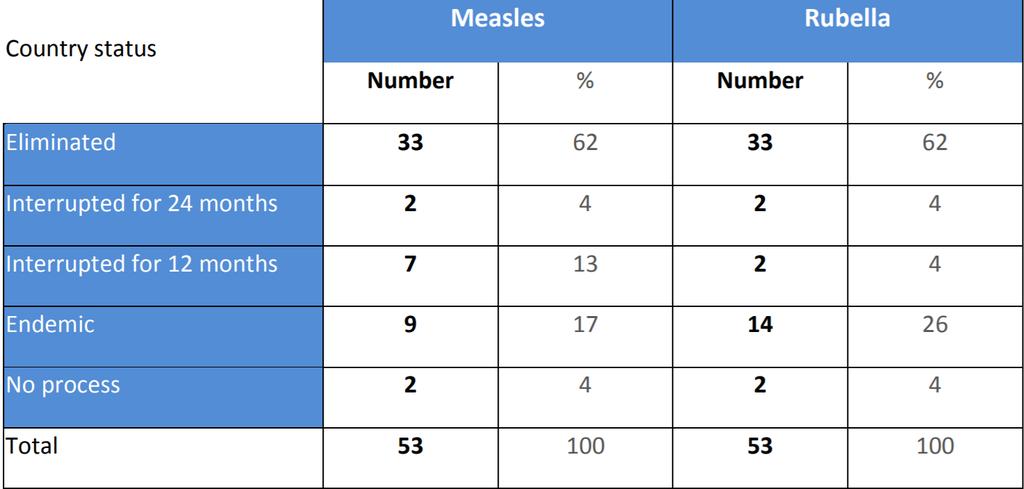 COMMISSIONE DI VERIFICA EUROPEA - OMS La European Regional Verification Commission for Measles and Rubella Elimination (RVC) è un gruppo di esperti nominati dall Ufficio Regionale Europeo dell OMS