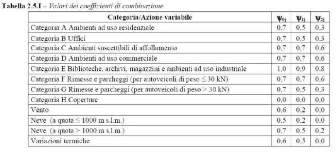 Il peso sismico W, espresso in KN, rappresenta la forza peso dell edificio, data dalla