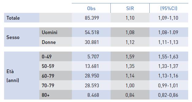 3- INCIDENZA DI SECONDI TUMORI NEI PAZIENTI ONCOLOGICI IN ITALIA Il rapporto tra tassi standardizzati d incidenza (SIR) è 1,10: