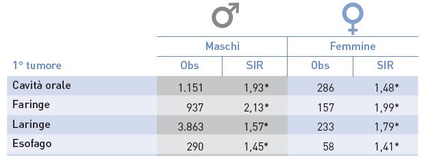 3- INCIDENZA DI SECONDI TUMORI NEI PAZIENTI ONCOLOGICI IN ITALIA La popolazione oncologica italiana presenta un rischio aumentato di Secondi