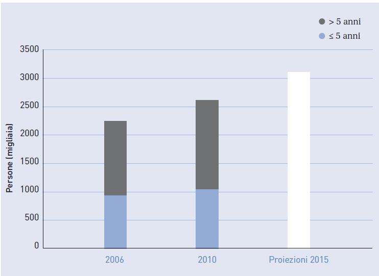 Nel 2010: 2.587.347 (=4,4% della popolazione italiana).