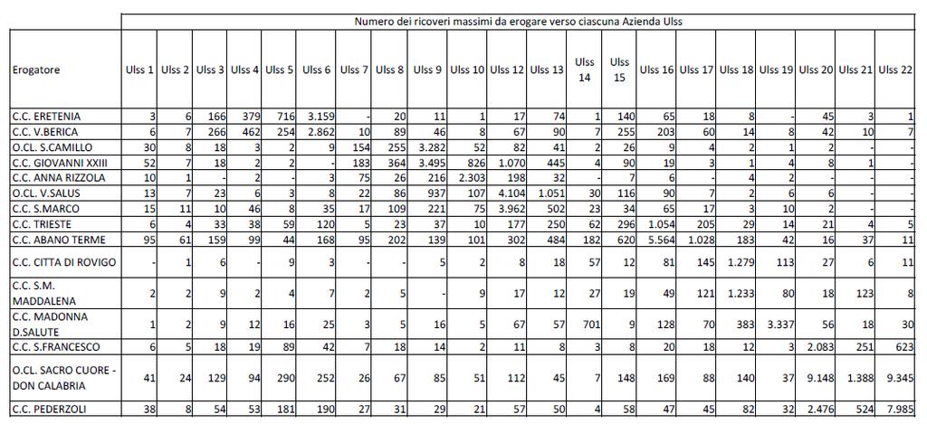 Determinazione volumi di attività degli erogatori privati equiparati e non equiparati al pubblico per l anno 2011 allegato B alla DGRV 312 del 15/03/2011 Tetti di attività per AULSS 21 nel 2011= 2.