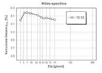 riduzione o eliminazione del ritiro igrometrico shrinko-tec Classificazione: UNI EN 11104:2004 - C 35/45, XC4, Dmax 30 mm, cl. 0.20, S4. Cemento: CEM IV / A 32.
