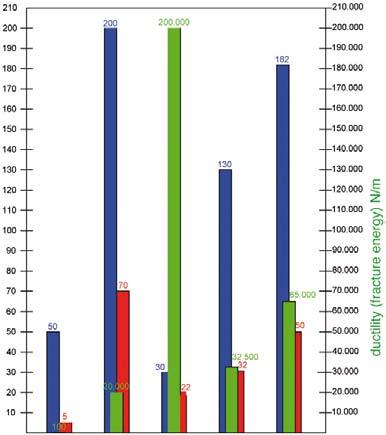 Alta energia di frattura e duttilità (aree sismiche, elevate sollecitazioni dinamiche, solette duttili) HPFRCC High Performance Fiber Reinforced Cementi Composites HPECC MFC