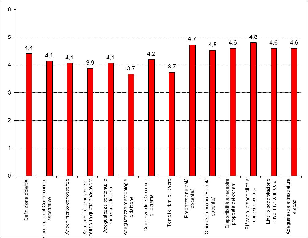 Risultati del questionario di gradimento.