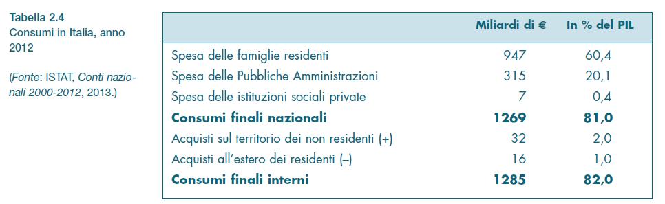 Componenti del PIL L aggettivo interno si riferisce a ciò che avviene all interno del paese,