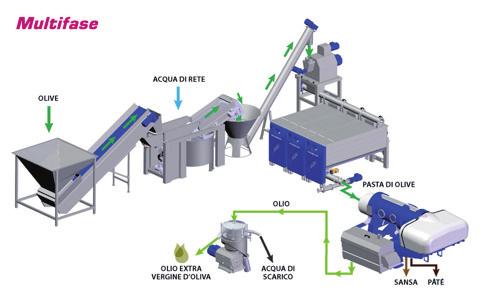 Gestire oggi la filiera olivicola Il settore oleicolo è alla ricerca di una soluzione semplice, veloce, innovativa per affrontare la trasformazione digitale delle proprie aziende.