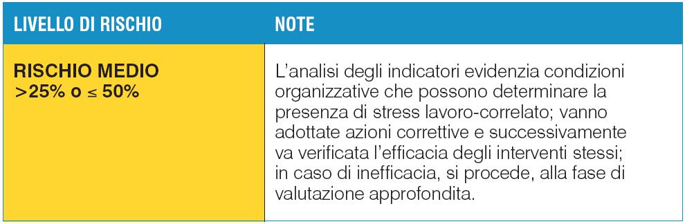 fattori di contesto del lavoro. Con il metodo illustrato al capitolo precedente, ad ogni indicatore è associato un punteggio che concorre al punteggio complessivo dell area.