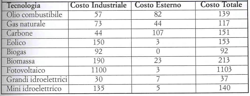 I costi esterni della generazione di energia