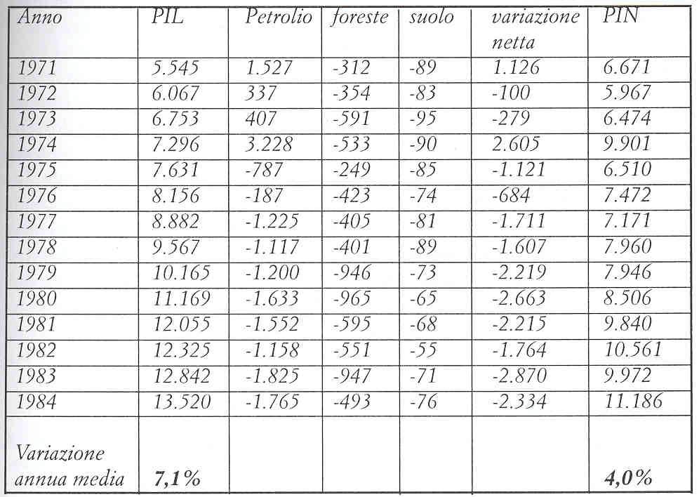 Rapporto tra il PIL indonesiano tradizionale e quello