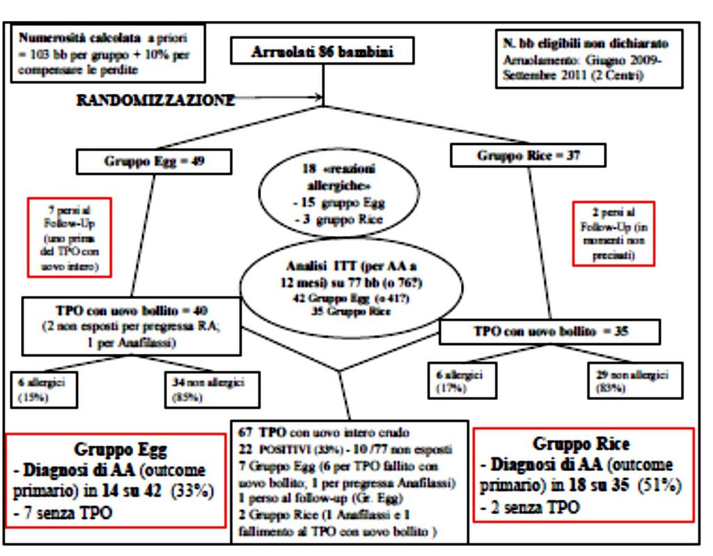 Palmer DJ, Metcalfe J, Makrides M, Gold MS, Quinn P, West CE, Loh R, Prescott SL Early regular egg exposure in infants with eczema: A randomized controlled trial. J Allergy Clin Immunol.