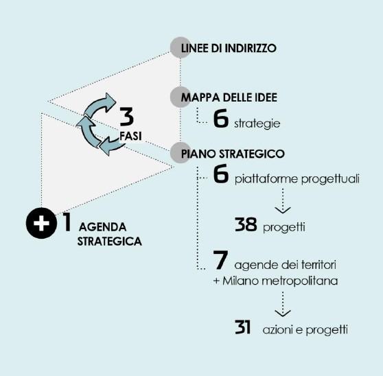 PARTE 2 APPROCCIO E ORIENTAMENTI DELLA PIANIFICAZIONE STRATEGICA MILANESE SINTESI DEL