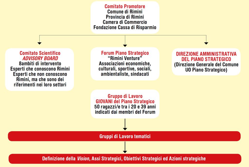 Organigramma funzionale del Piano PIANO STRATEGICO RIMINI 2027 Benchmark