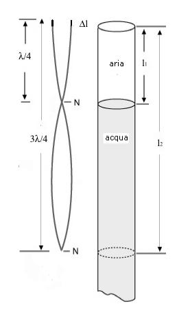 La misura della lunghezza d onda della nota la3 in laboratorio.