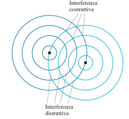 INTERFERENZA Consideriamo due sistemi di onde periodiche, aventi la stessa frequenza e la stessa direzione di vibrazione.