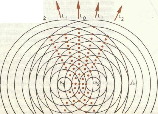 FRANGE DI INTERFERENZA COSTRUTTIVA S 1 e S 2 à sorgenti Superfici d'onda à circonferenze con centri in S 1 e S 2 Circonferenze disegnate à creste dell'onda λ La distanza tra due creste (cioè Δr tra