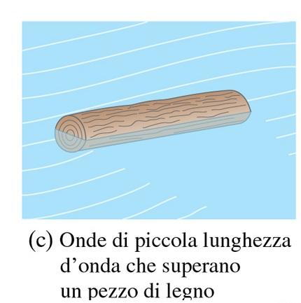 se le dimensioni trasversali dell ostacolo sono molto maggiori della lunghezza d'onda dell'onda incidente, l'onda non è in