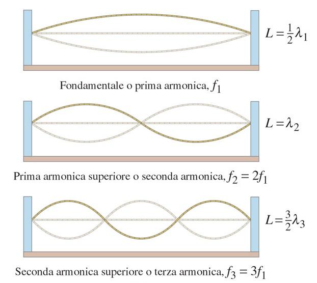 ONDE STAZIONARIE ν = v/λ ν 2 = v/l = 2ν 1 ν 3v 2L 3 = = 3 v 2L = 3ν 1