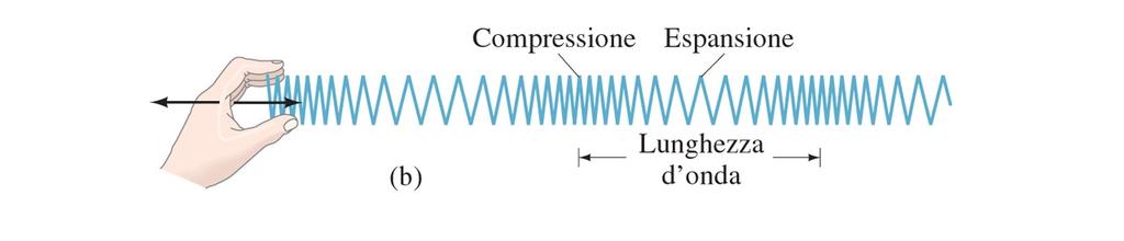 ONDE PERIODICHE Una perturbazione oscillante continua genera una un onda periodica.