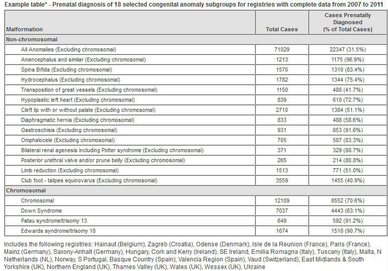 Rapporto 2013 Dati 2011 Access EUROCAT s Annual Statistical Monitoring Reports Online