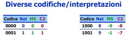 Numeri interi negativi Per evitare la doppia codifica