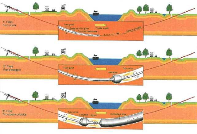 P01491-ENV-RE-100-006 31 di 64 00 Fig. 6.6 - Le tre fasi operative per una TOC/HDD. Per la realizzazione del metanodotto in progetto è prevista l esecuzione di una T.O.C. in prossimità dell attraversamento del fiume Metauro.