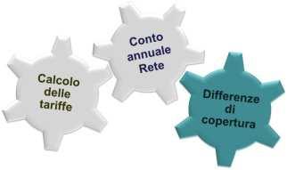 Nessi tra conto annuale calcolo delle tariffe differenze di copertura Calcolo delle differenze di copertura e documentazione Istruzione 1/2012 con formulario corrispondente e scheda 3.