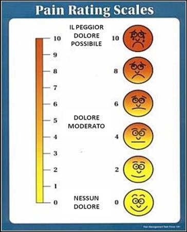 Le donne riferiscono un dolore di intensità medio-alta (7,2 nella scala Pain Rating Scale che si estende da 0 - nessun dolore - a 10 -