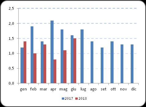 Riepilogo Indici NIC Dati definitivi - Comune di Genova - Confronto con anno e mese precedente Mesi tendenziale 2017 2018 congiunturale tendenziale congiunturale Gennaio 1,2 0,3 1,4 0,4 Febbraio 1,9