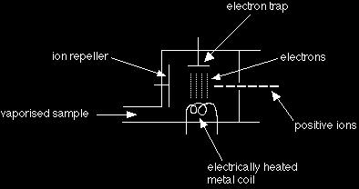 Spettrometria Massa: ionizzazione Trappola elettronica Repeller di ioni Elettroni Campione vaporizzato Ioni positivi* Filamento caldo, riscaldato