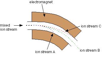 Spettrometria Massa: deflessione Elettromagnete (1T) La deviazione
