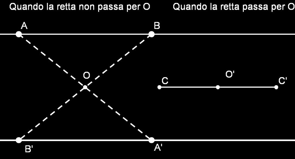 Proprietà della simmetria centrale 1. L unico punto unito di C o è il centro O. 2.