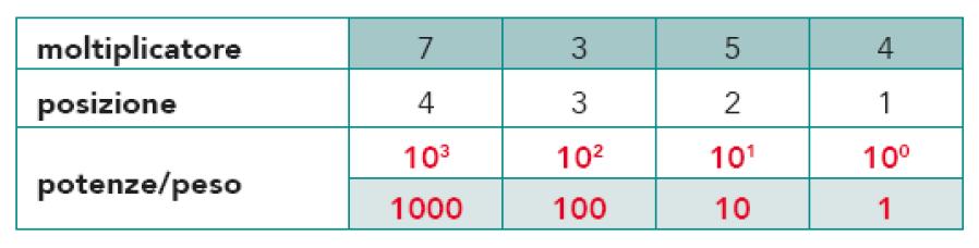 ESEMPIO Analizziamo il numero 7354, ottenuto dalla somma di 4 addendi: 735410= 7 * 1000 + 3 * 100 + 5 * 10 + 4 * 1 = 7 * 103 + 3 * 102 + 5 * 101 + 4 * 100 CONVERSIONE DA BINARIO A DECIMALE Negli