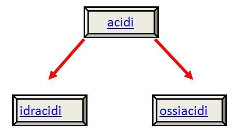Anidridi Sono composti tra il non metallo e l ossigeno, chiamati anche ossidi acidi.
