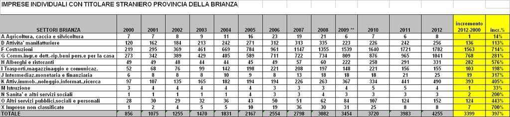 Gli stranieri a Monza 2013 Titolari stranieri di imprese individuali Brianza Maggior concentrazione di imprese individuali, in Brianza, con titolare straniero nei settori delle Costruzioni 1.