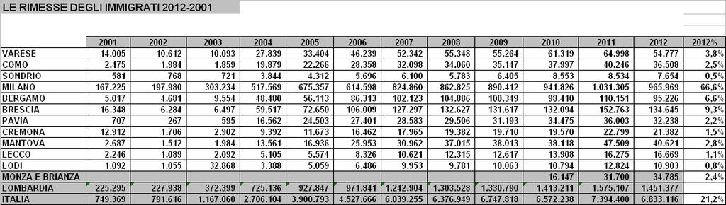 Gli stranieri a Monza 2013 Le rimesse degli immigrati Per quanto riguarda le rimesse degli immigrati, i dati della Banca d Italia ci dicono che per il 2012, sono state di 34 milioni e