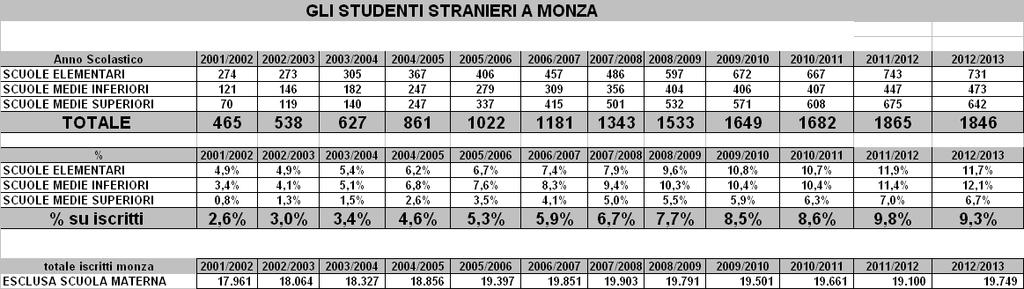 Gli stranieri a Monza 2013 I dati degli Iscritti stranieri alle scuole di Monza: Per quanto riguarda i residenti stranieri in area primaria-secondaria 1 /2