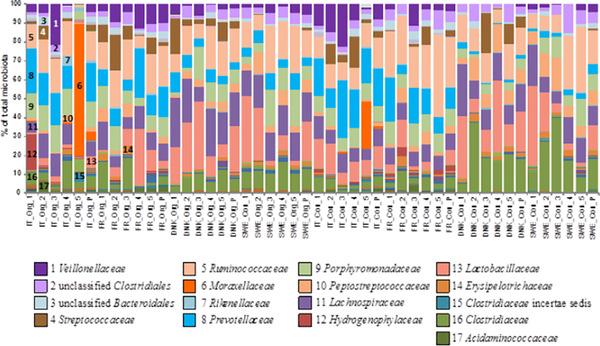 Fig 3. Composition of fecal microbiota of conventional and organic pigs in four countries at family level.