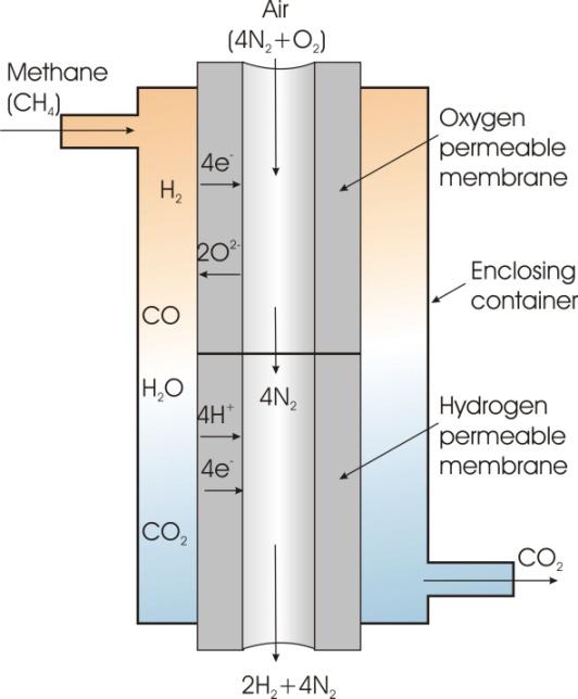 At the 2 to 3 MW capacity level with larger, more sophisticated gas turbines, analysis indicates that