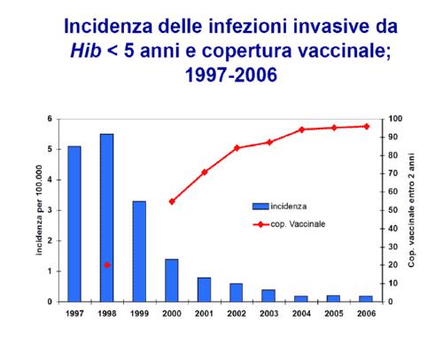 Vaccino anti Hib Polisaccaride capsulare tipo b coniugato con proteina carrier (anatossina tetanica o difterica) che ne