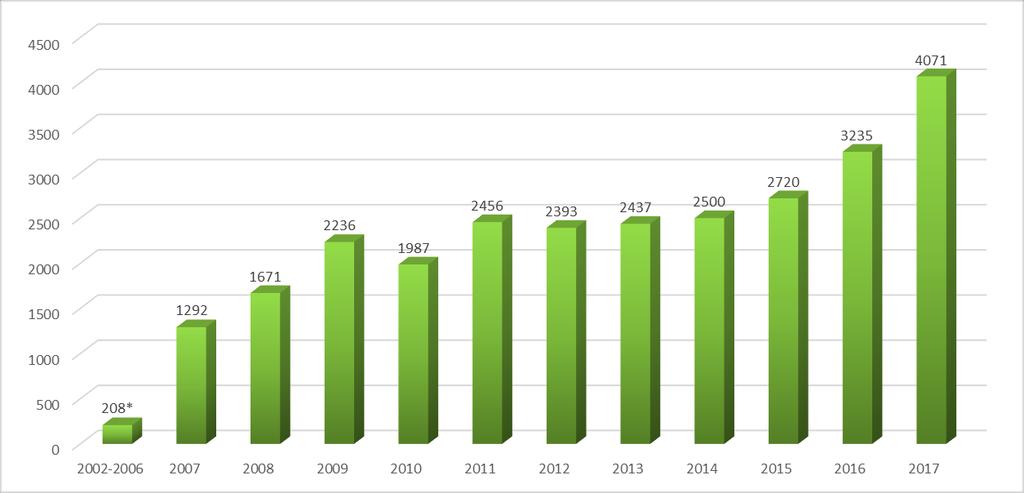 4 Risultati 4.1 Registrazione dei casi Figura 1 Andamento della registrazione dei casi per anno (2007-2017) La Figura 1 mostra l andamento nella registrazione dei casi per anno.