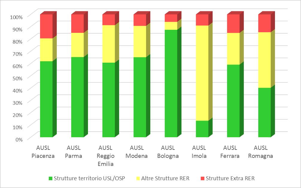 4.2.3 Indice di dipendenza della popolazione dalla struttura Tabella 3 Numero casi e indice di dipendenza della popolazione dalla struttura Azienda USL di residenza Totale casi % assistiti in