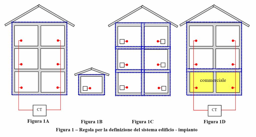 INDIVIDUAZIONE DEL SISTEMA EDIFICIO-IMPIANTO il sistema edificio-impianto è costituito da un edificio (un involucro edilizio) o da porzioni di edificio, climatizzati