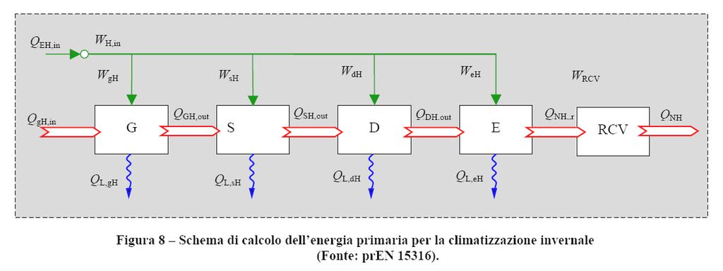 ENERGIA PRIMARIA IN INGRESSO AL SISTEMA DI GENERAZIONE (kwh( kwh) ENERGIA PRIMARIA IN INGRESSO AL SISTEMA ELETTRICO (kwh( kwh) GENERAZIONE ACCUMULO DISTRIBUZIONE EMISSIONE RECUPERO CALORE SODDISFA