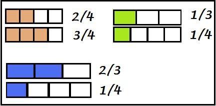 LA FRAZIONE Una frazione è un modo per esprimere una quantità basandosi sulla divisione di un oggetto in un certo numero di parti della stessa dimensione.