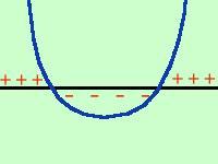 Mteri: MATEMATICA Dt: 5/4/25 Prbol che intersec in due punti l'sse delle x E' equivlente l cso ove il delt del polinomio e' mggiore di zero (2 soluzioni reli = 2 punti sull'sse x) Distinguimo i due